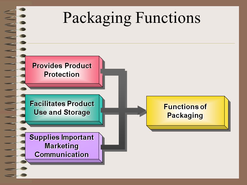 Provides Product Protection Facilitates Product Use and Storage Supplies Important Marketing Communication Functions of
